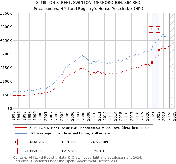3, MILTON STREET, SWINTON, MEXBOROUGH, S64 8EQ: Price paid vs HM Land Registry's House Price Index
