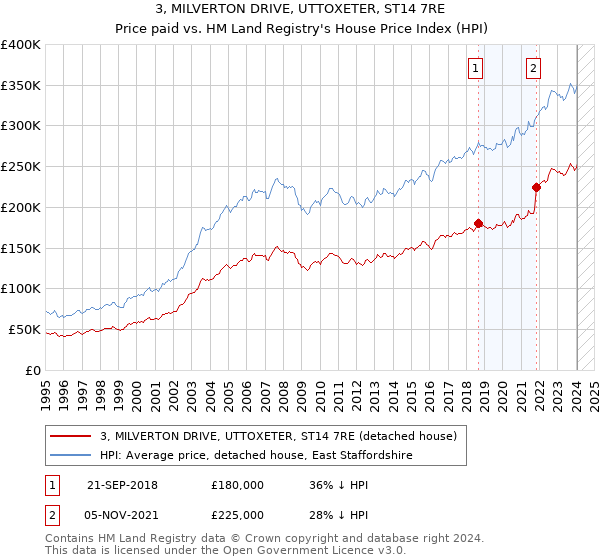 3, MILVERTON DRIVE, UTTOXETER, ST14 7RE: Price paid vs HM Land Registry's House Price Index