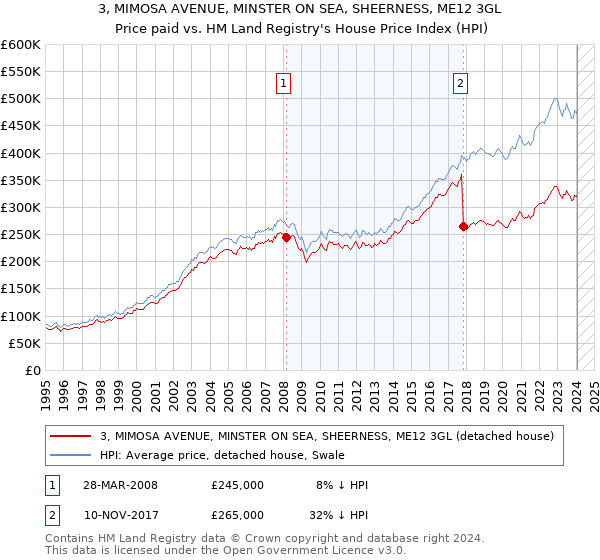 3, MIMOSA AVENUE, MINSTER ON SEA, SHEERNESS, ME12 3GL: Price paid vs HM Land Registry's House Price Index