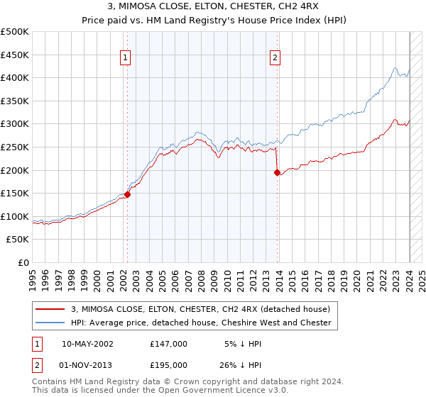 3, MIMOSA CLOSE, ELTON, CHESTER, CH2 4RX: Price paid vs HM Land Registry's House Price Index