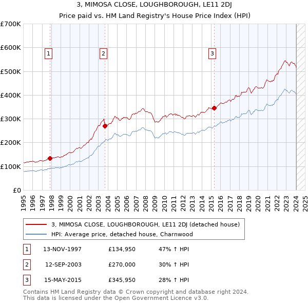 3, MIMOSA CLOSE, LOUGHBOROUGH, LE11 2DJ: Price paid vs HM Land Registry's House Price Index