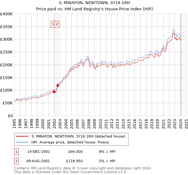 3, MINAFON, NEWTOWN, SY16 1RH: Price paid vs HM Land Registry's House Price Index
