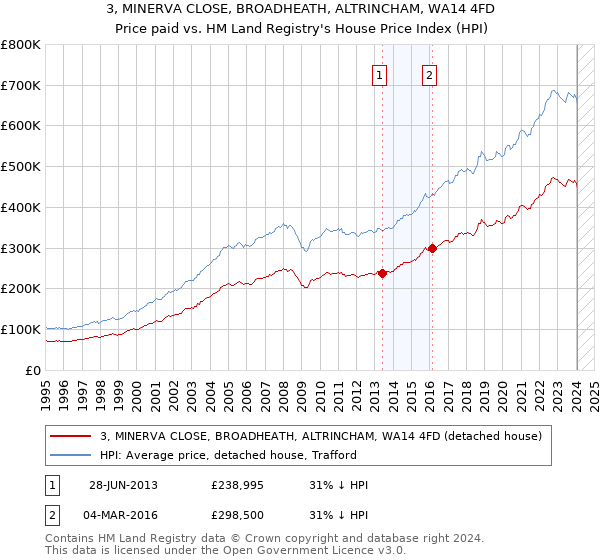 3, MINERVA CLOSE, BROADHEATH, ALTRINCHAM, WA14 4FD: Price paid vs HM Land Registry's House Price Index