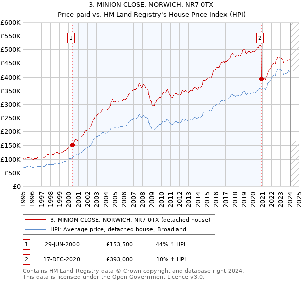 3, MINION CLOSE, NORWICH, NR7 0TX: Price paid vs HM Land Registry's House Price Index