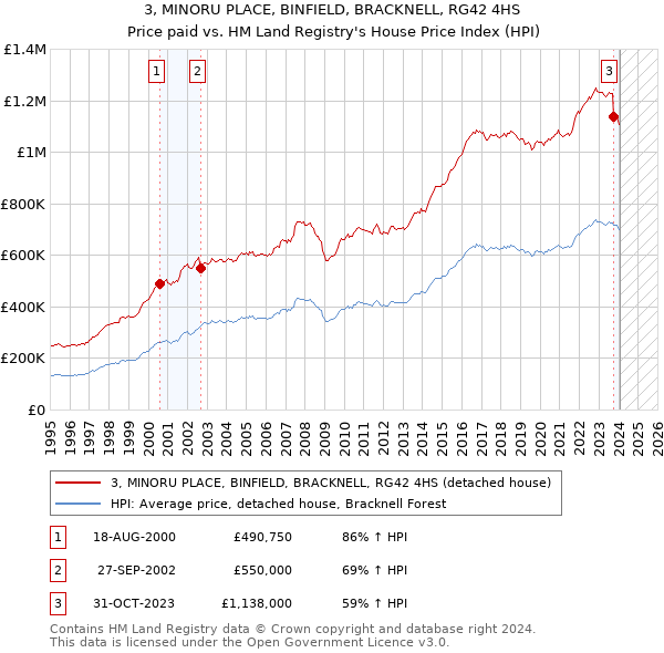 3, MINORU PLACE, BINFIELD, BRACKNELL, RG42 4HS: Price paid vs HM Land Registry's House Price Index