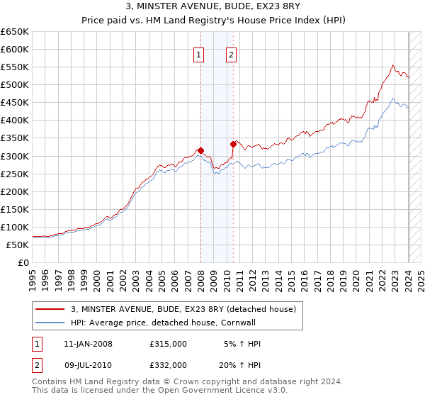 3, MINSTER AVENUE, BUDE, EX23 8RY: Price paid vs HM Land Registry's House Price Index