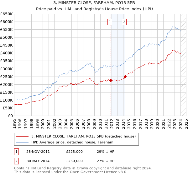 3, MINSTER CLOSE, FAREHAM, PO15 5PB: Price paid vs HM Land Registry's House Price Index