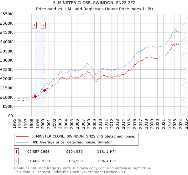 3, MINSTER CLOSE, SWINDON, SN25 2FG: Price paid vs HM Land Registry's House Price Index