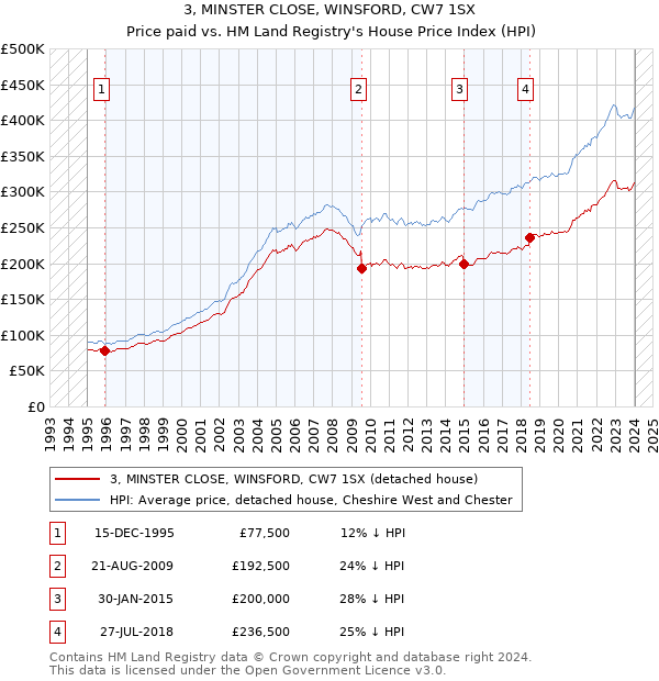 3, MINSTER CLOSE, WINSFORD, CW7 1SX: Price paid vs HM Land Registry's House Price Index