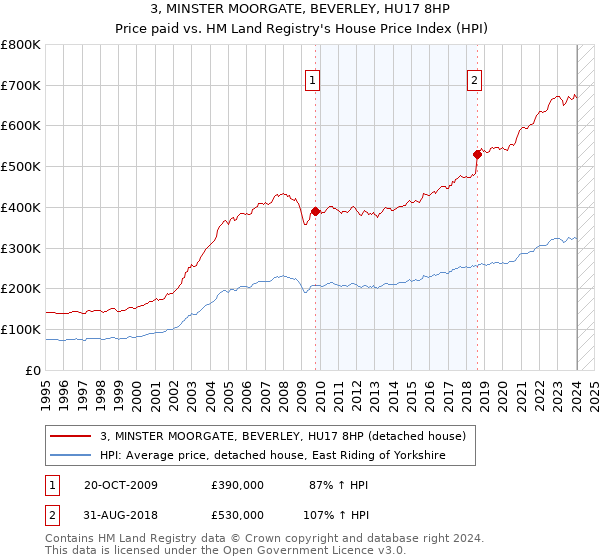 3, MINSTER MOORGATE, BEVERLEY, HU17 8HP: Price paid vs HM Land Registry's House Price Index