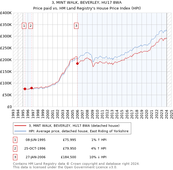 3, MINT WALK, BEVERLEY, HU17 8WA: Price paid vs HM Land Registry's House Price Index