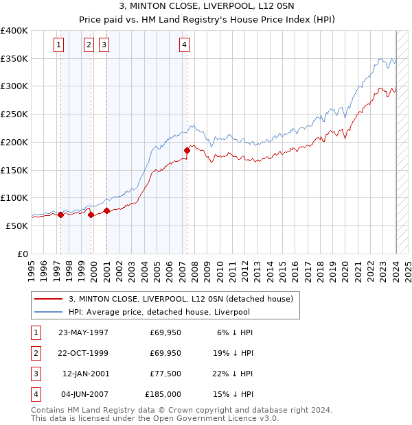 3, MINTON CLOSE, LIVERPOOL, L12 0SN: Price paid vs HM Land Registry's House Price Index