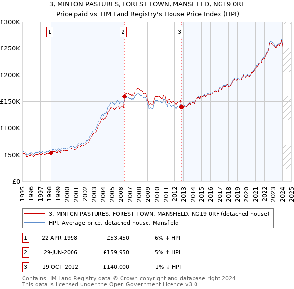 3, MINTON PASTURES, FOREST TOWN, MANSFIELD, NG19 0RF: Price paid vs HM Land Registry's House Price Index