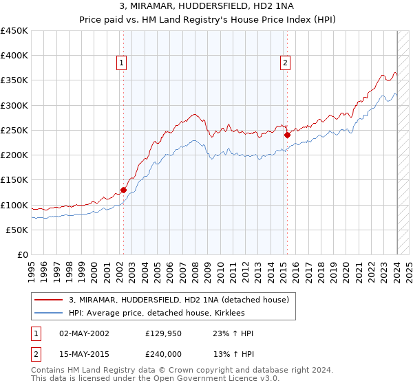 3, MIRAMAR, HUDDERSFIELD, HD2 1NA: Price paid vs HM Land Registry's House Price Index