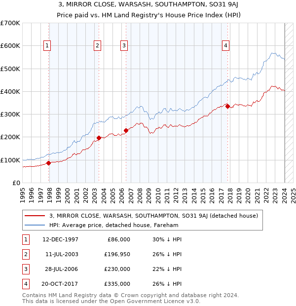 3, MIRROR CLOSE, WARSASH, SOUTHAMPTON, SO31 9AJ: Price paid vs HM Land Registry's House Price Index