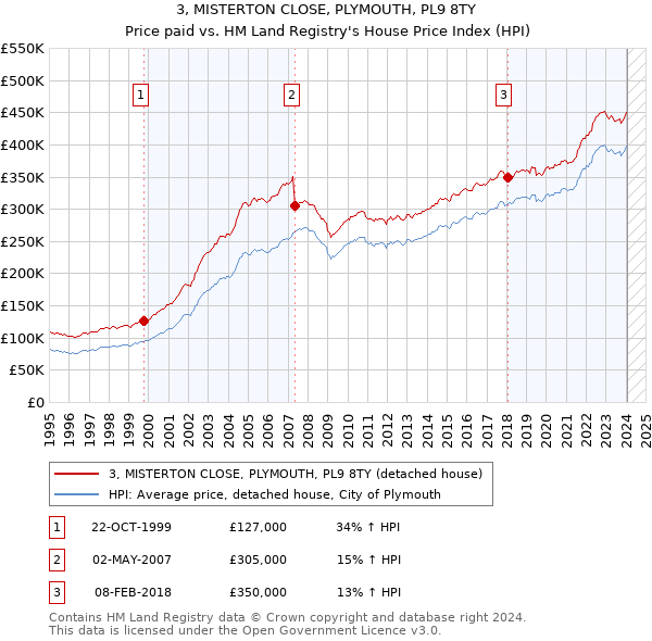 3, MISTERTON CLOSE, PLYMOUTH, PL9 8TY: Price paid vs HM Land Registry's House Price Index