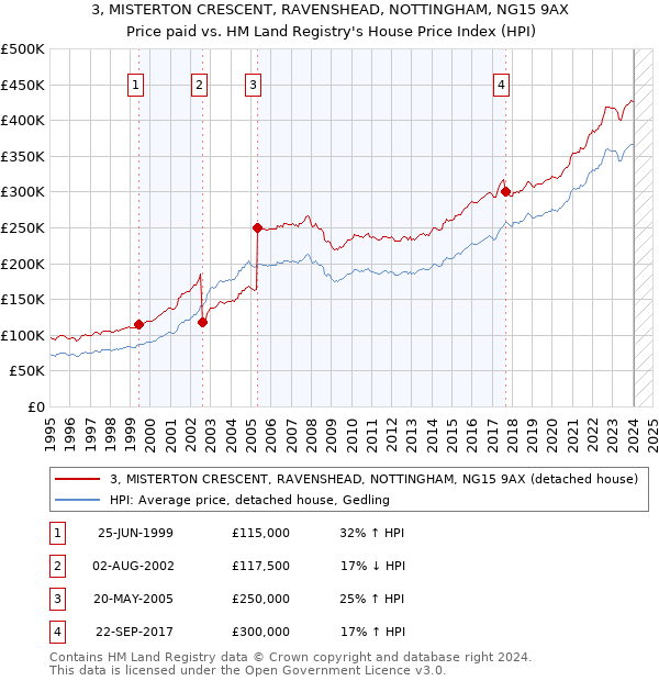 3, MISTERTON CRESCENT, RAVENSHEAD, NOTTINGHAM, NG15 9AX: Price paid vs HM Land Registry's House Price Index