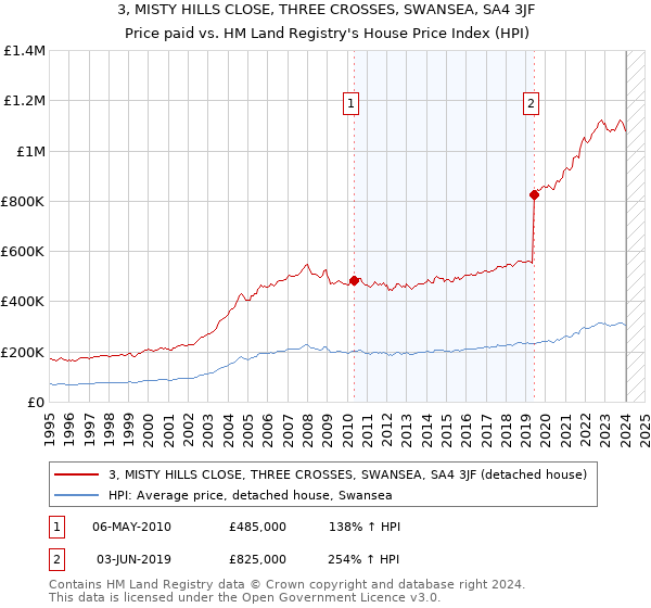 3, MISTY HILLS CLOSE, THREE CROSSES, SWANSEA, SA4 3JF: Price paid vs HM Land Registry's House Price Index