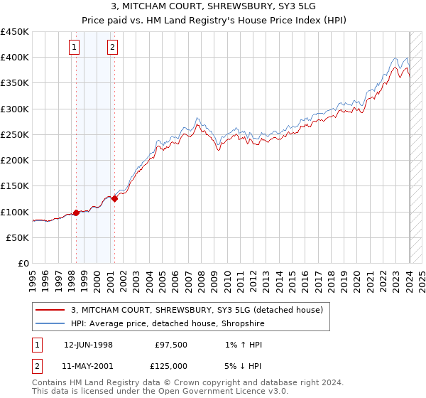 3, MITCHAM COURT, SHREWSBURY, SY3 5LG: Price paid vs HM Land Registry's House Price Index