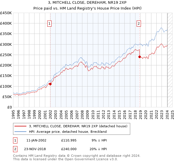 3, MITCHELL CLOSE, DEREHAM, NR19 2XP: Price paid vs HM Land Registry's House Price Index