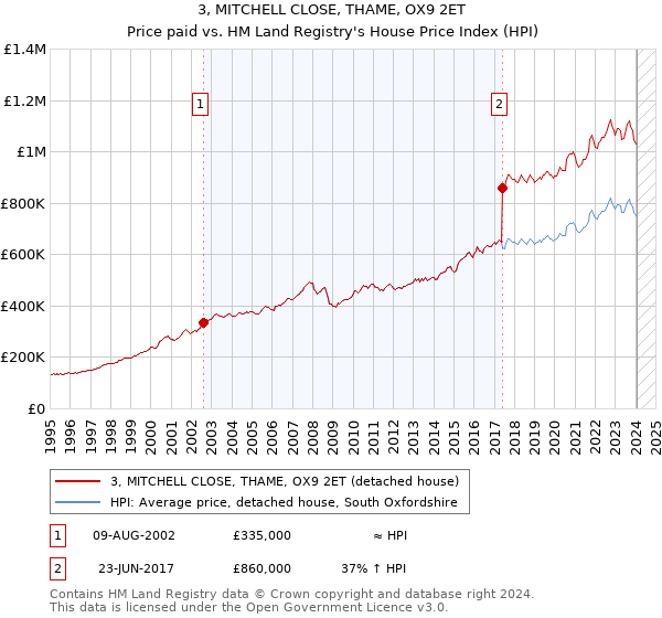 3, MITCHELL CLOSE, THAME, OX9 2ET: Price paid vs HM Land Registry's House Price Index
