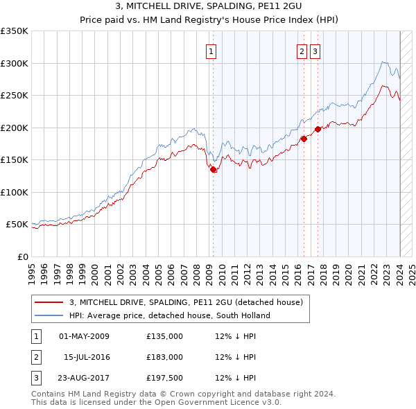 3, MITCHELL DRIVE, SPALDING, PE11 2GU: Price paid vs HM Land Registry's House Price Index