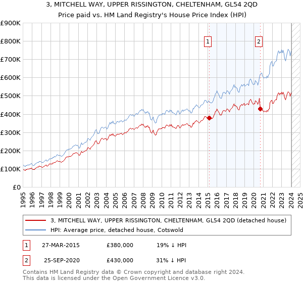 3, MITCHELL WAY, UPPER RISSINGTON, CHELTENHAM, GL54 2QD: Price paid vs HM Land Registry's House Price Index