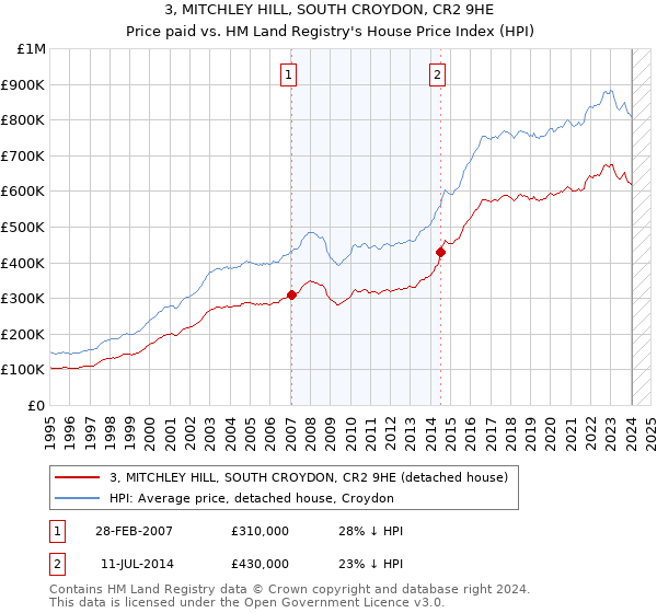 3, MITCHLEY HILL, SOUTH CROYDON, CR2 9HE: Price paid vs HM Land Registry's House Price Index