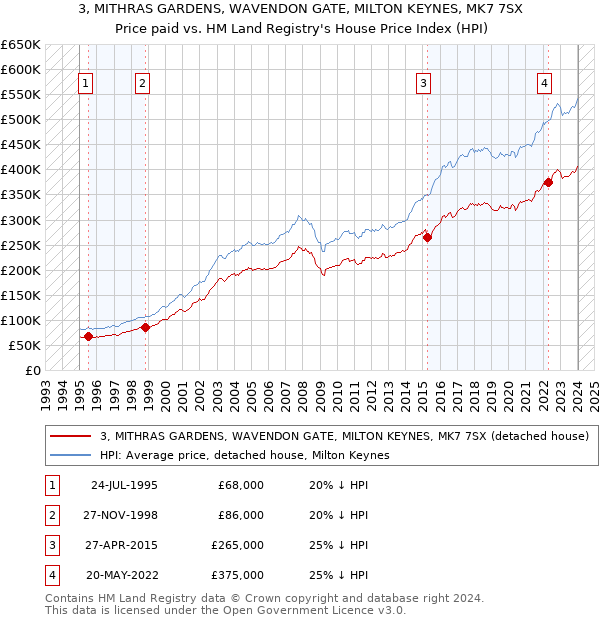 3, MITHRAS GARDENS, WAVENDON GATE, MILTON KEYNES, MK7 7SX: Price paid vs HM Land Registry's House Price Index