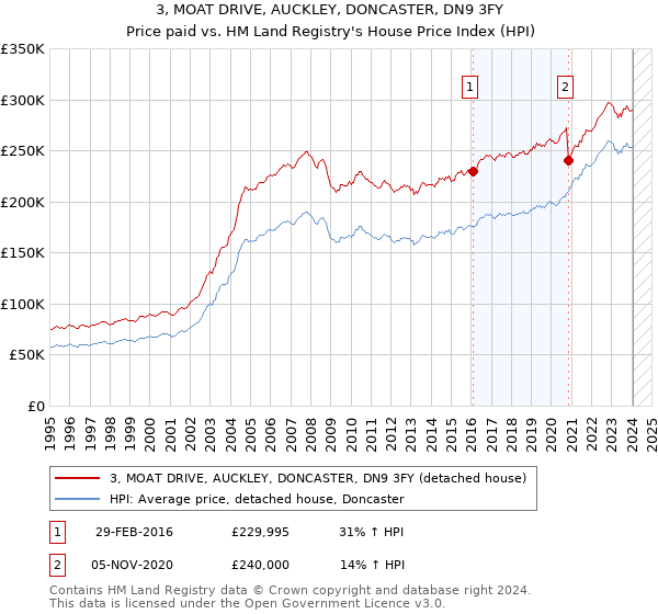 3, MOAT DRIVE, AUCKLEY, DONCASTER, DN9 3FY: Price paid vs HM Land Registry's House Price Index