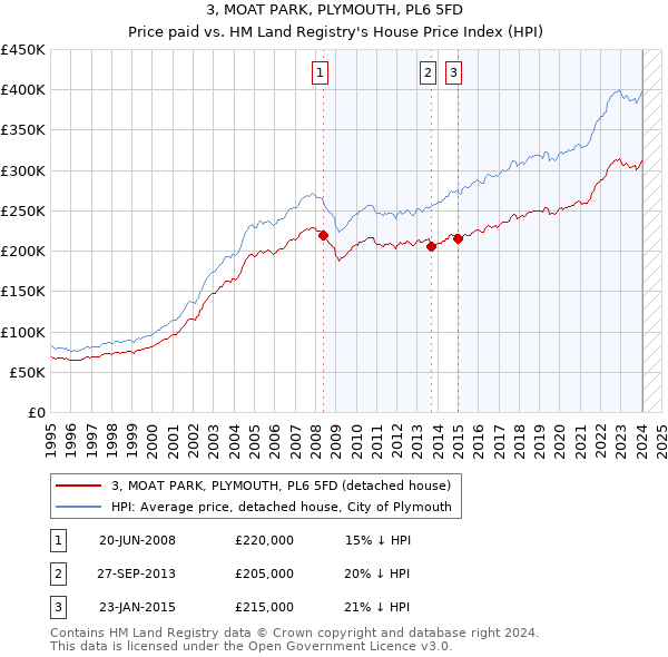 3, MOAT PARK, PLYMOUTH, PL6 5FD: Price paid vs HM Land Registry's House Price Index