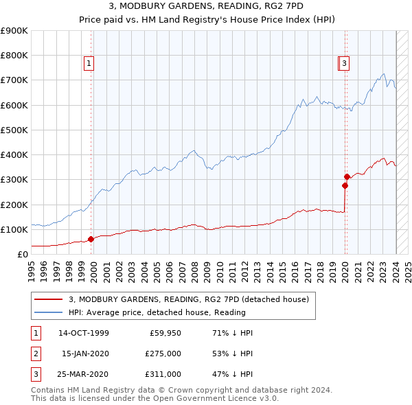 3, MODBURY GARDENS, READING, RG2 7PD: Price paid vs HM Land Registry's House Price Index