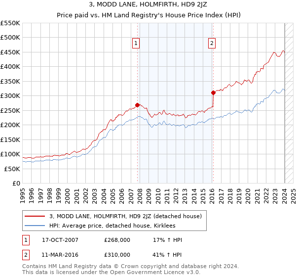 3, MODD LANE, HOLMFIRTH, HD9 2JZ: Price paid vs HM Land Registry's House Price Index