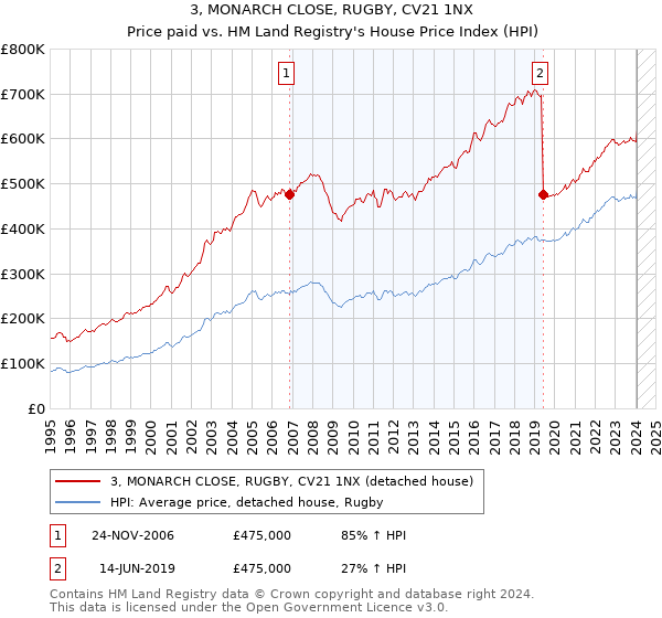 3, MONARCH CLOSE, RUGBY, CV21 1NX: Price paid vs HM Land Registry's House Price Index