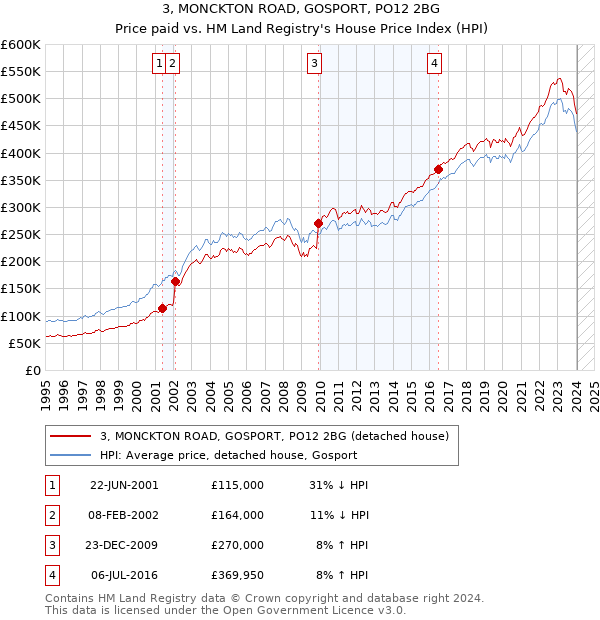 3, MONCKTON ROAD, GOSPORT, PO12 2BG: Price paid vs HM Land Registry's House Price Index