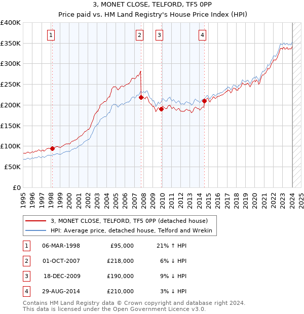 3, MONET CLOSE, TELFORD, TF5 0PP: Price paid vs HM Land Registry's House Price Index