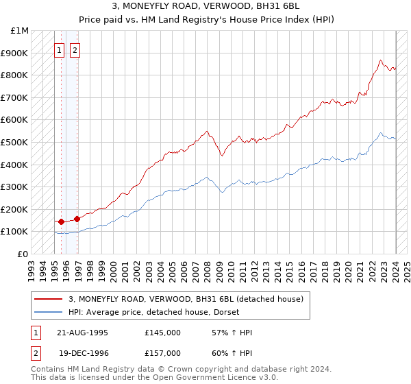 3, MONEYFLY ROAD, VERWOOD, BH31 6BL: Price paid vs HM Land Registry's House Price Index