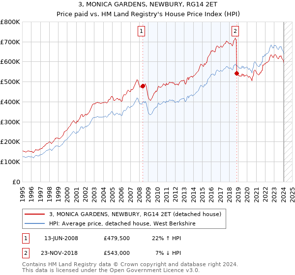 3, MONICA GARDENS, NEWBURY, RG14 2ET: Price paid vs HM Land Registry's House Price Index