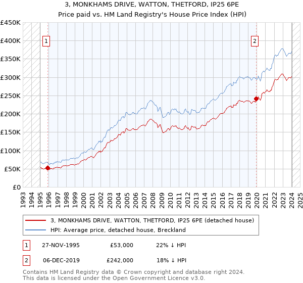 3, MONKHAMS DRIVE, WATTON, THETFORD, IP25 6PE: Price paid vs HM Land Registry's House Price Index