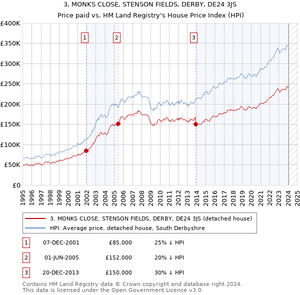3, MONKS CLOSE, STENSON FIELDS, DERBY, DE24 3JS: Price paid vs HM Land Registry's House Price Index