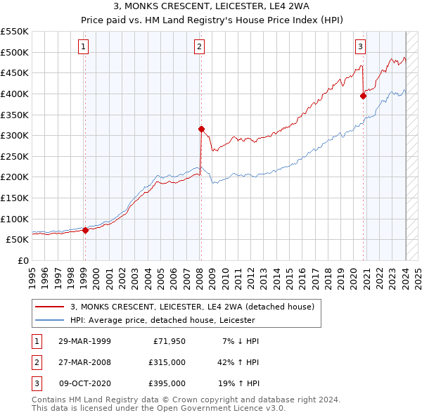 3, MONKS CRESCENT, LEICESTER, LE4 2WA: Price paid vs HM Land Registry's House Price Index