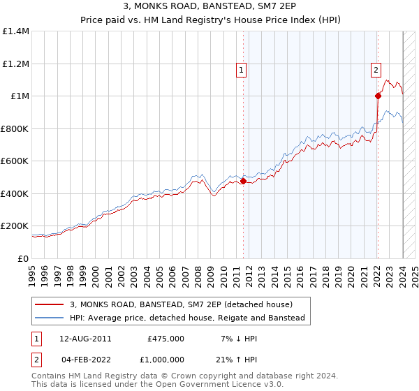 3, MONKS ROAD, BANSTEAD, SM7 2EP: Price paid vs HM Land Registry's House Price Index