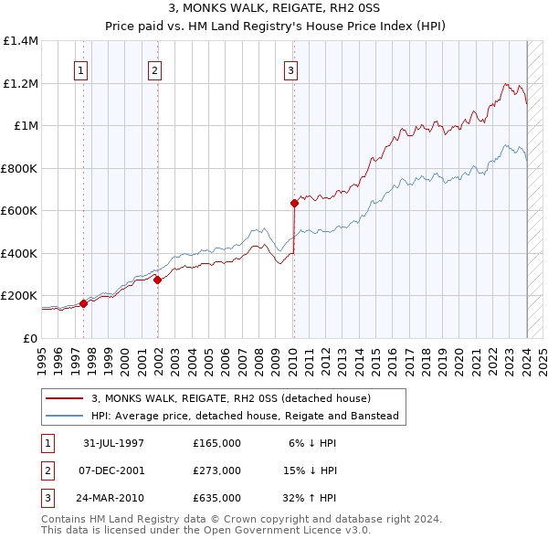 3, MONKS WALK, REIGATE, RH2 0SS: Price paid vs HM Land Registry's House Price Index