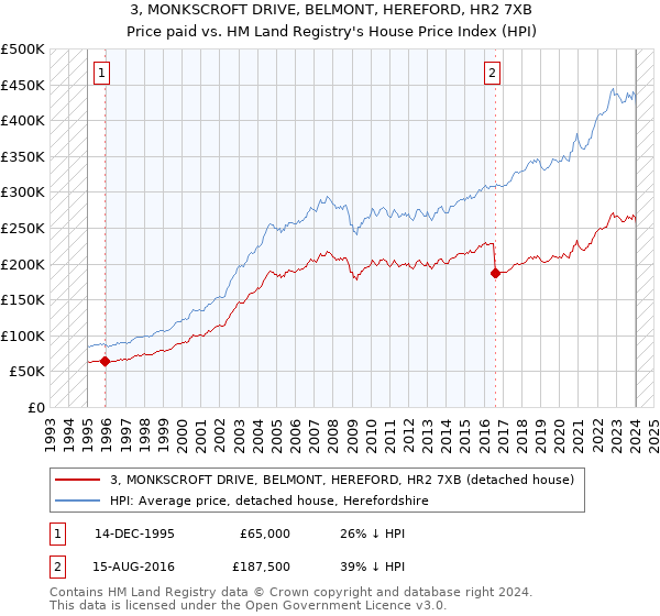 3, MONKSCROFT DRIVE, BELMONT, HEREFORD, HR2 7XB: Price paid vs HM Land Registry's House Price Index