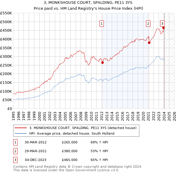 3, MONKSHOUSE COURT, SPALDING, PE11 3YS: Price paid vs HM Land Registry's House Price Index