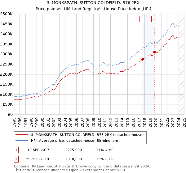 3, MONKSPATH, SUTTON COLDFIELD, B76 2RX: Price paid vs HM Land Registry's House Price Index