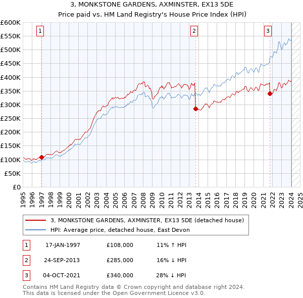 3, MONKSTONE GARDENS, AXMINSTER, EX13 5DE: Price paid vs HM Land Registry's House Price Index