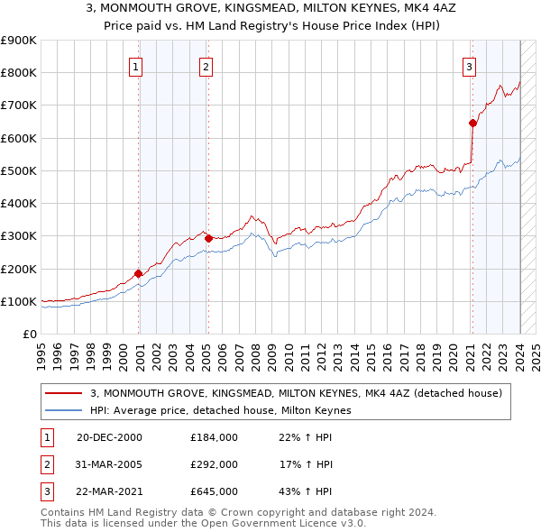 3, MONMOUTH GROVE, KINGSMEAD, MILTON KEYNES, MK4 4AZ: Price paid vs HM Land Registry's House Price Index