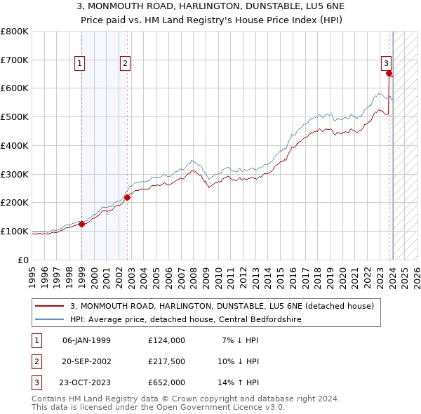 3, MONMOUTH ROAD, HARLINGTON, DUNSTABLE, LU5 6NE: Price paid vs HM Land Registry's House Price Index
