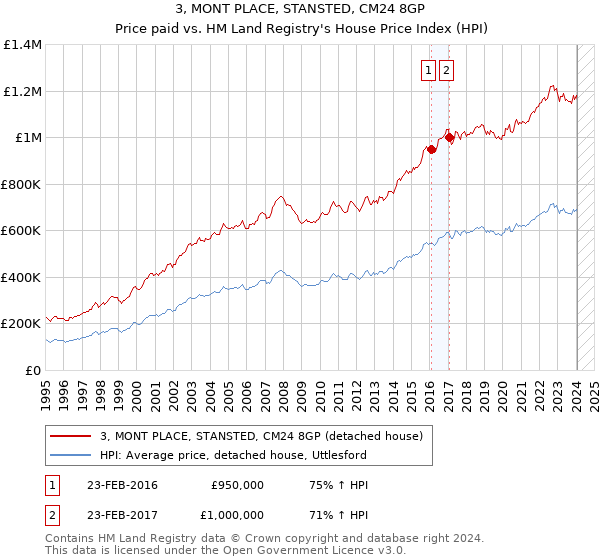 3, MONT PLACE, STANSTED, CM24 8GP: Price paid vs HM Land Registry's House Price Index